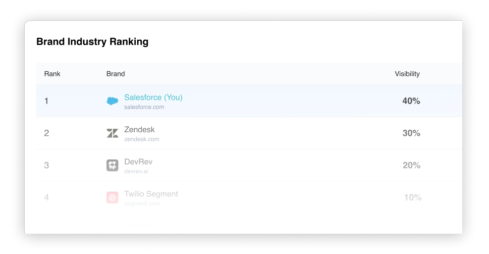 Brand Ranking in AI