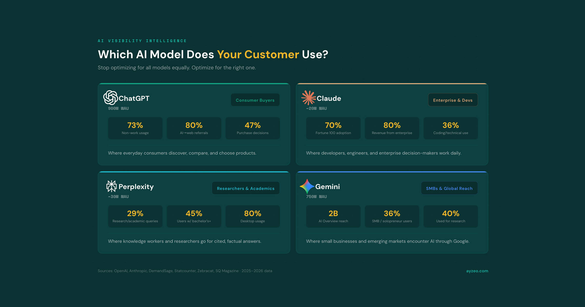 Which AI Model Do Your Customers Actually Use? A Cohort Analysis of ChatGPT, Claude, Perplexity, and Gemini