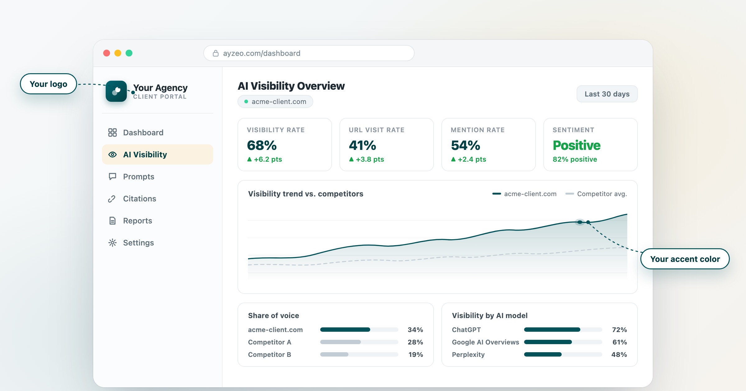 White-Label AI Visibility Platform for Agencies (2026 Guide)