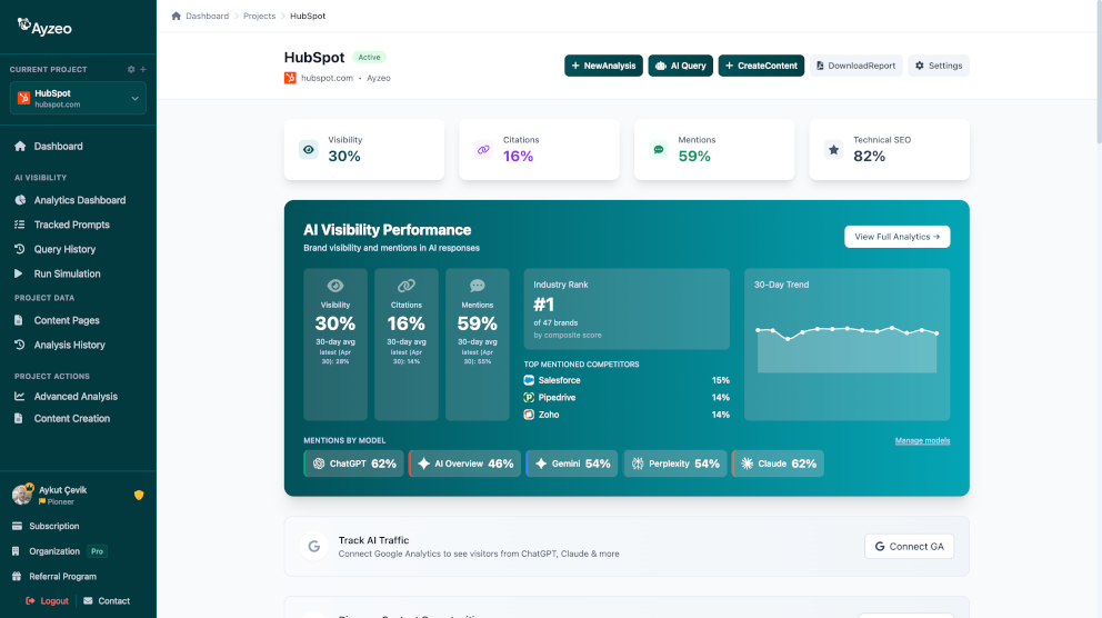 Ayzeo Dashboard - AI Visibility Overview